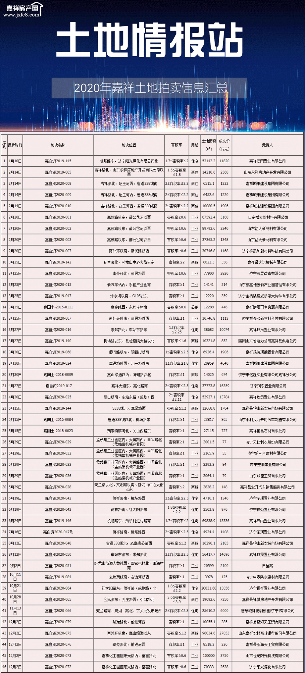 2020济宁土拍汇总.gif
